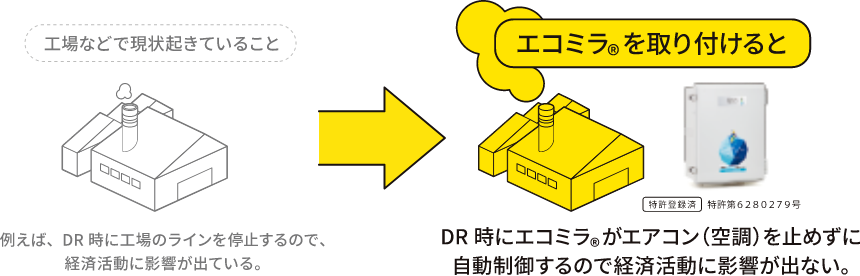 エコミラを取り付けるとDR時にエコミラがエアコン（空調）を止めずに自動制御するので経済活動に影響が出ない。