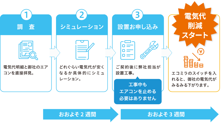 調査、シミュレーション、設置お申し込み、電気代削減スタート