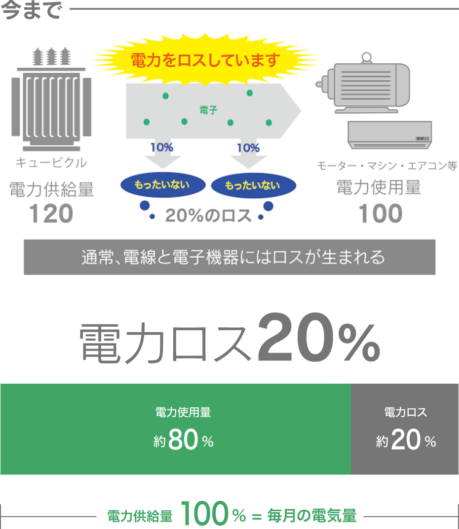 今までは動線と電子機器にロスが生まれ、電力ロス20%