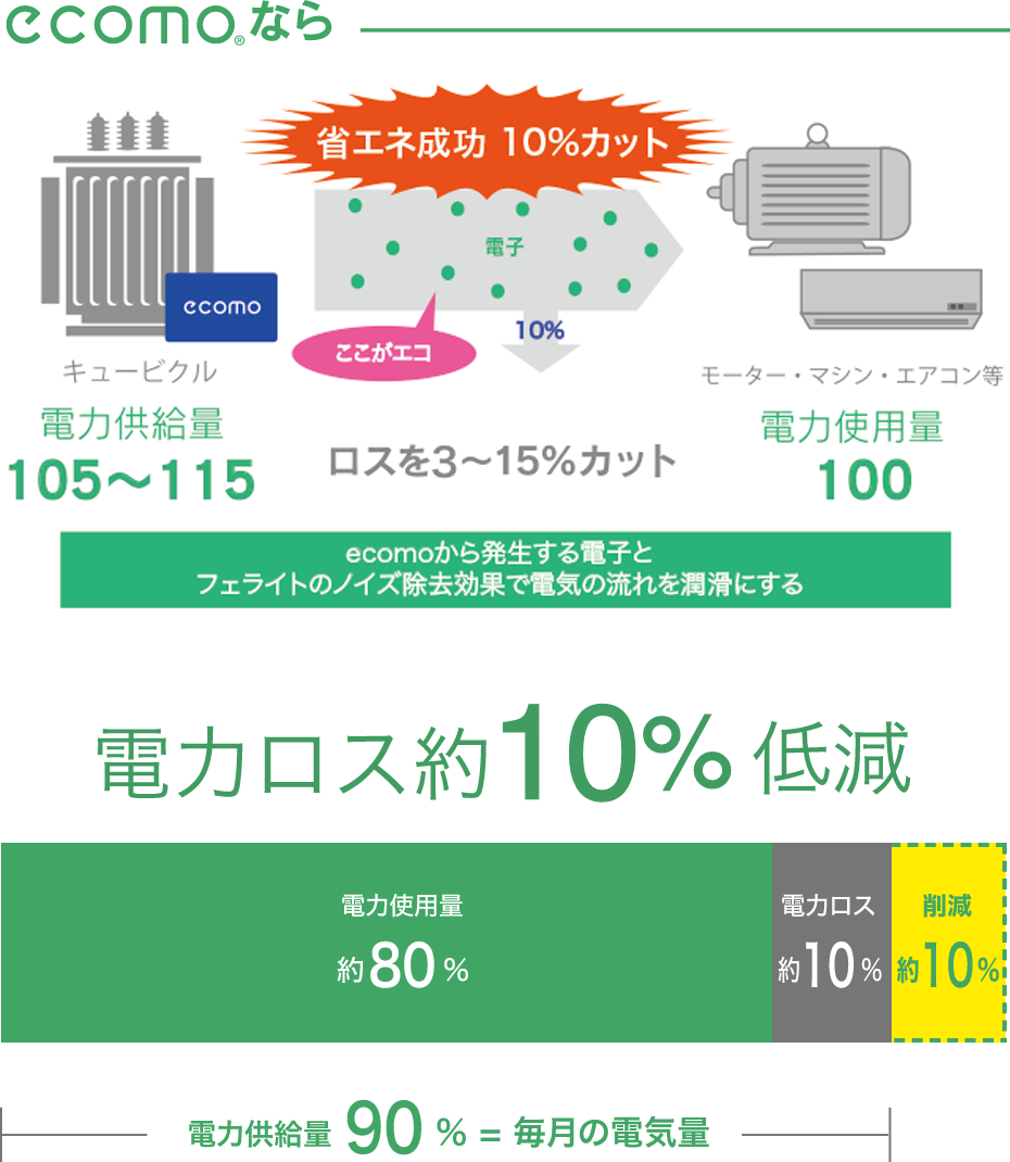 ecomoなら電力ロス約10%低減