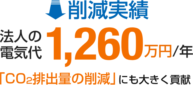 削減実績　法人の電気代年1,260万円万 CO2排出量の削減にも大きく貢献